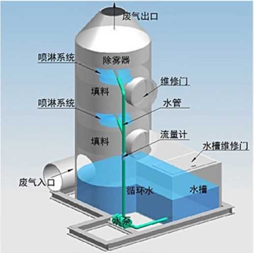 JMPL吸附噴淋塔(廢氣處理設備)