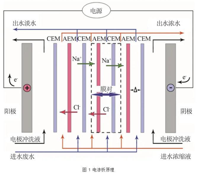 淺談電(diàn)滲析技(jì)術(shù)