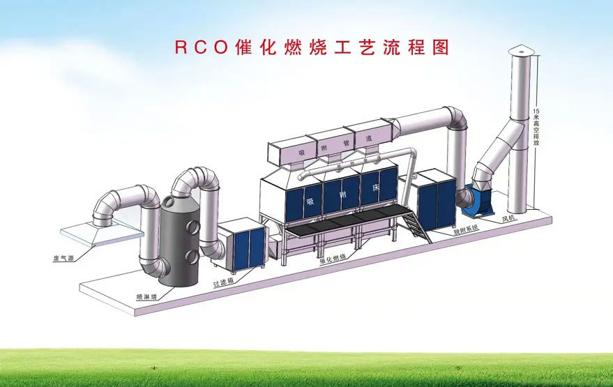 RCO（蓄熱式催化燃燒）