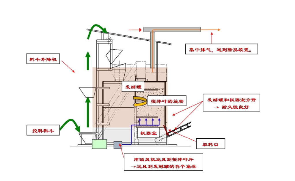 四、密閉反應器(qì)發酵設備工(gōng)作原理