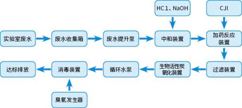 JMSY系列實驗室/化驗室廢水(shuǐ)處理一(yī)體化設備