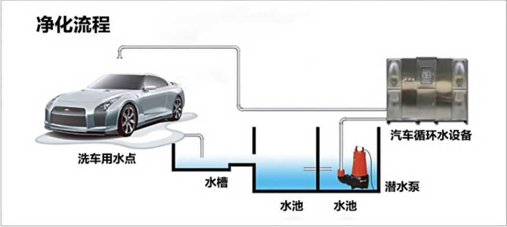 洗車廢水(shuǐ)循環回用設備