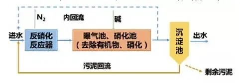 低(dī)碳源污水(shuǐ)脫氮除磷技(jì)術(shù)詳解