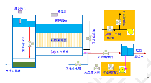 纖維束濾池