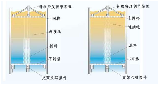 纖維束濾池