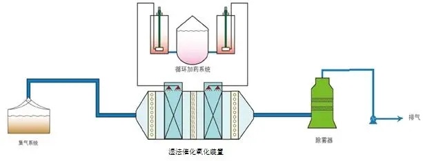 濕式氧化技(jì)術(shù)介紹